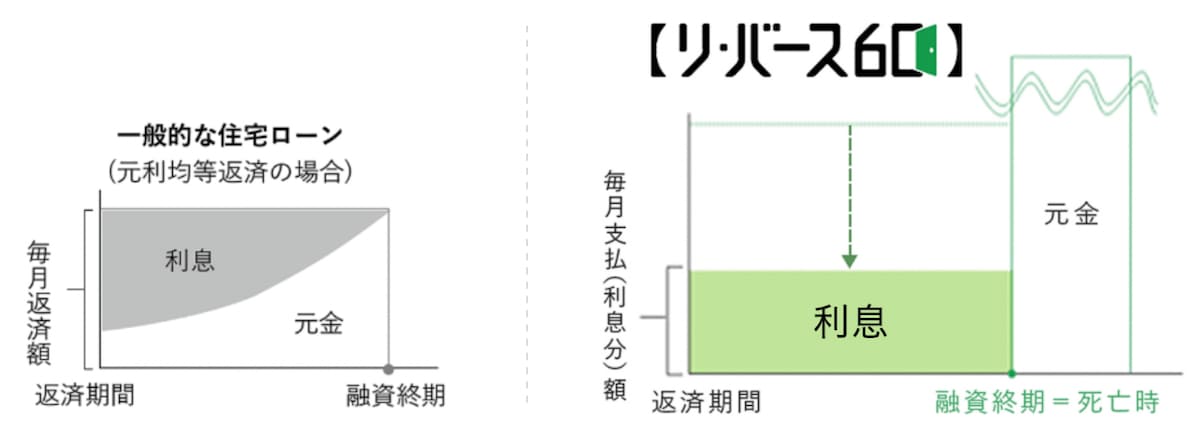 リ・バース60