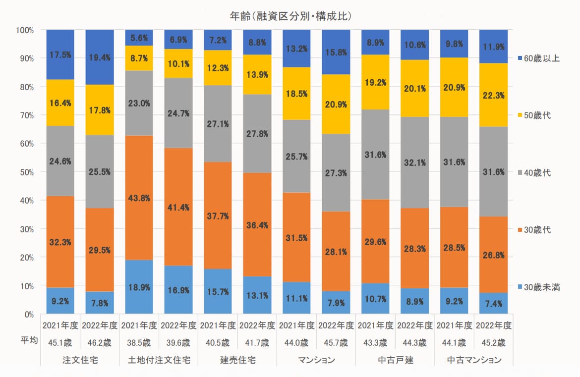 物件別住宅ローンを借りる年齢