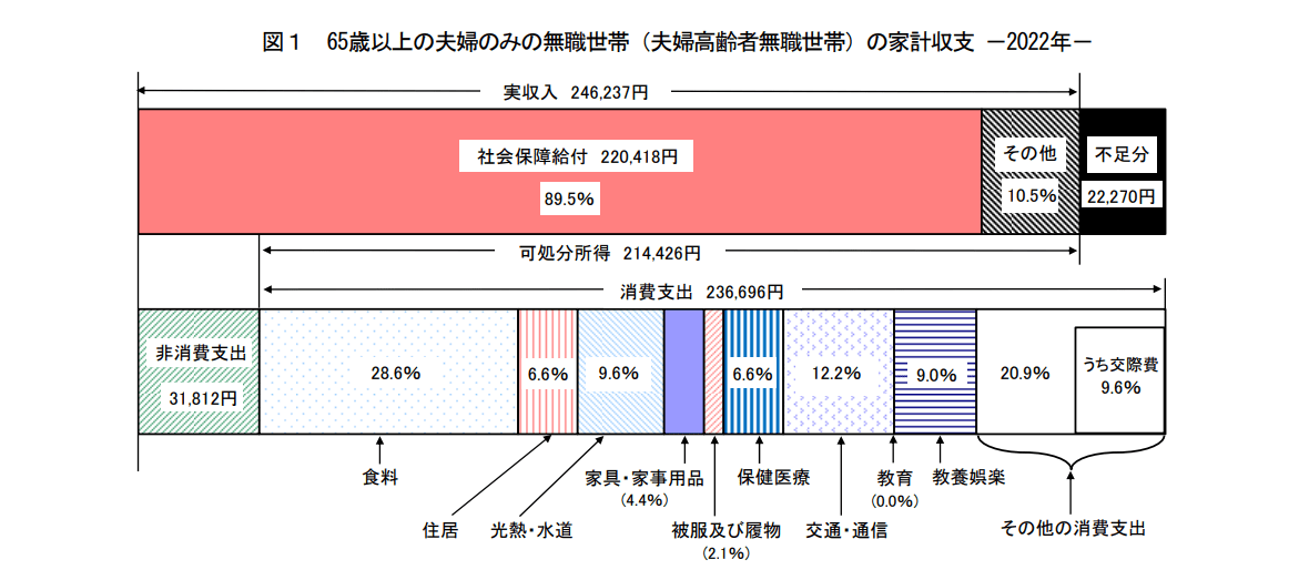 65歳以上の夫婦のみの無職世帯