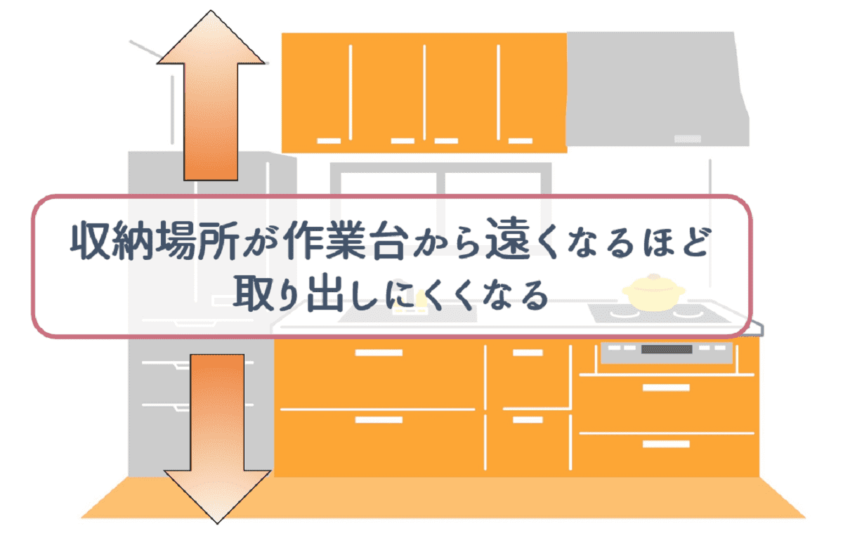 使用頻度の高い物ほど、取り出しやすい位置に収納するのがよい