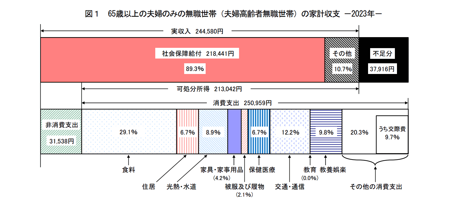 65歳以上生活費