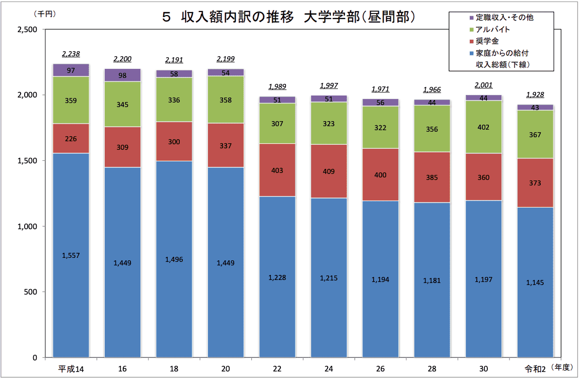 家庭からの給付額