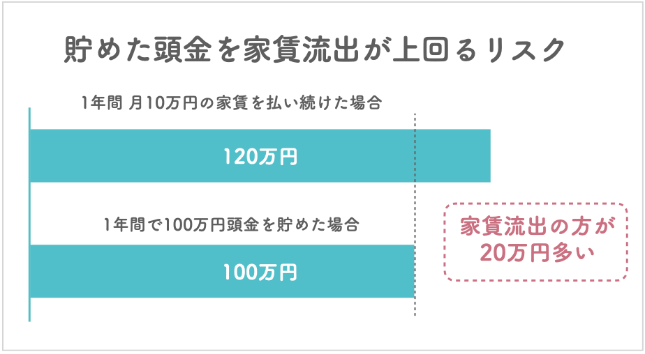 家賃流出リスク