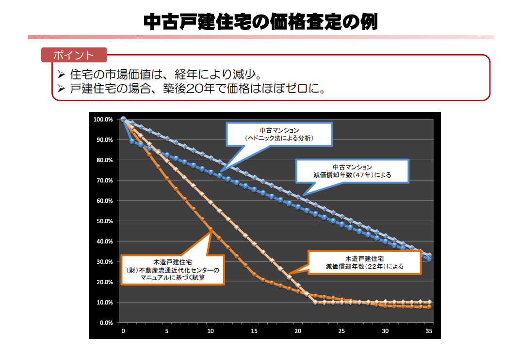 中古住宅　価格査定