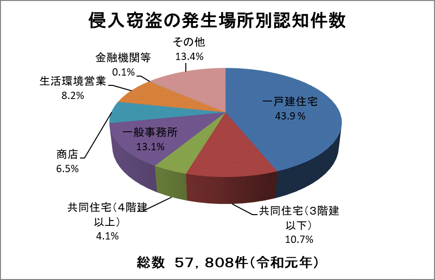 侵入窃盗の発生場所別認知件数のデータ