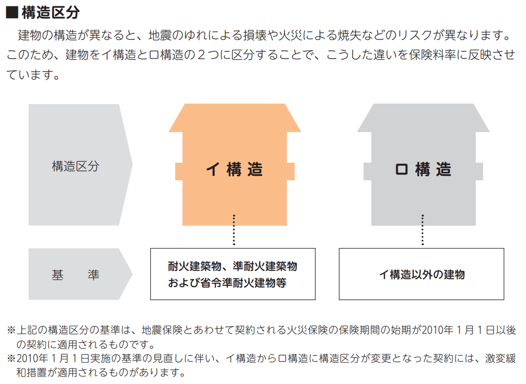 建物の構造区分