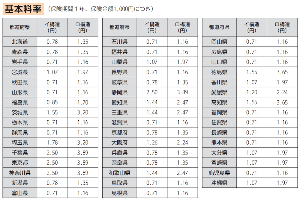 都道府県ごとの基本料率