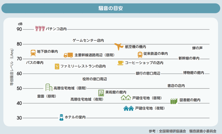 騒音の目安