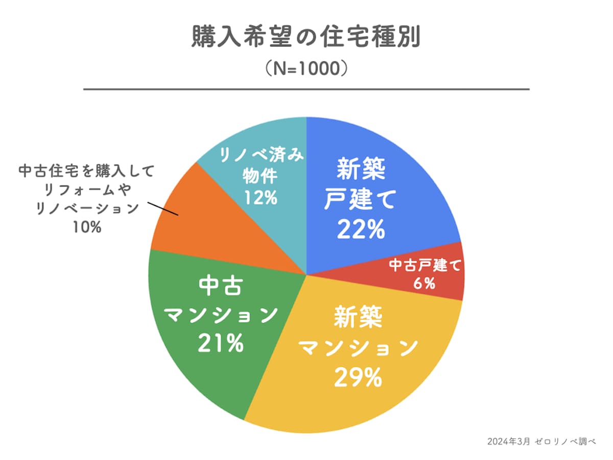 2024年に調査した30〜40代ひとり住まいの購入希望の住宅種別