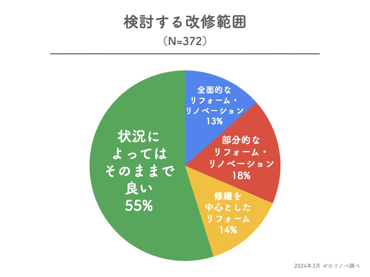 2024年に調査した30〜40代ひとり住まいの希望する中古の改修範囲