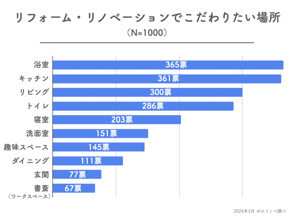 2024年に調査した30〜40代ひとり住まいのリフォームでこだわりたいところ