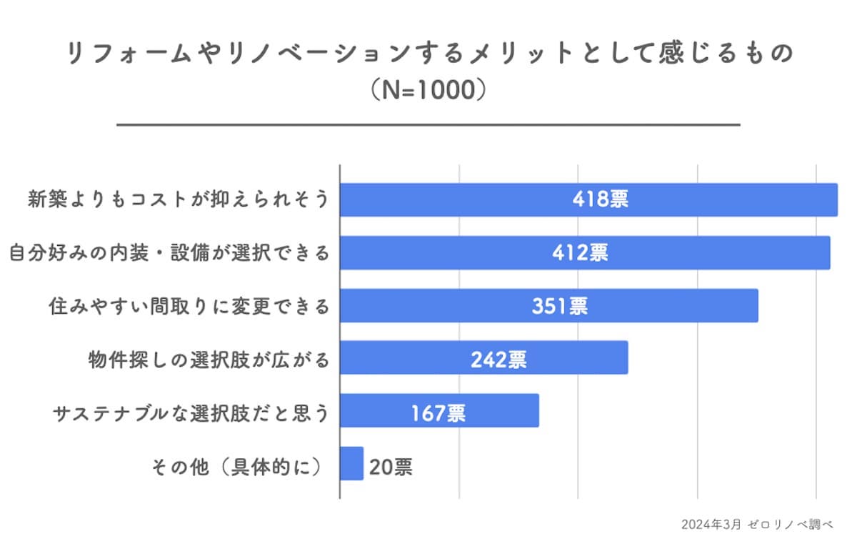 2024年に調査した30〜40代ひとり住まいのリフォームで感じるメリット