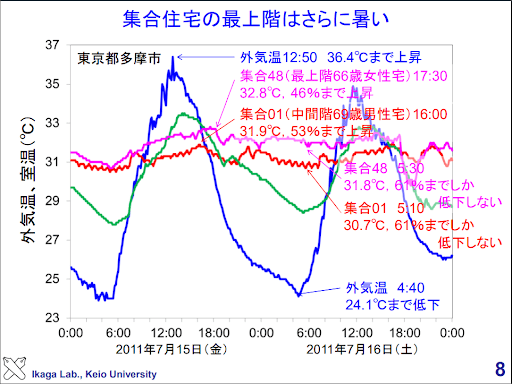 マンション最上階の温度