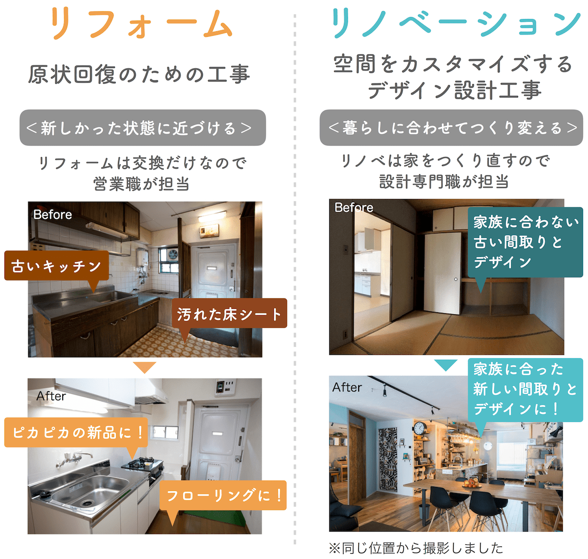 リフォームとは？リノベーションとは？それぞれの違いを解説