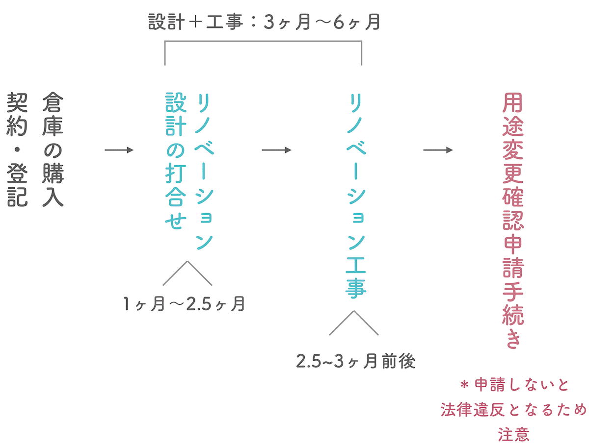 倉庫リノベーションの流れ・工事期間とは