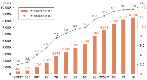 住宅・土地統計調査への期待