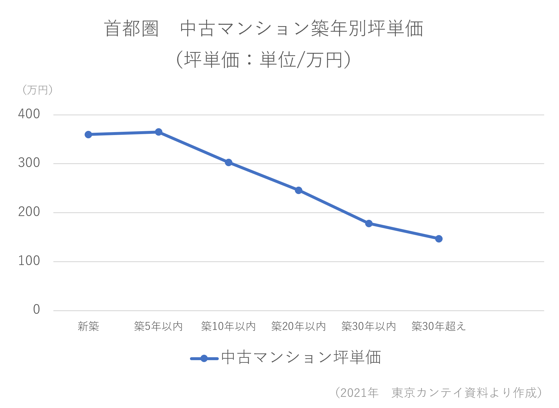 首都圏の中古マンションの築年別坪単価