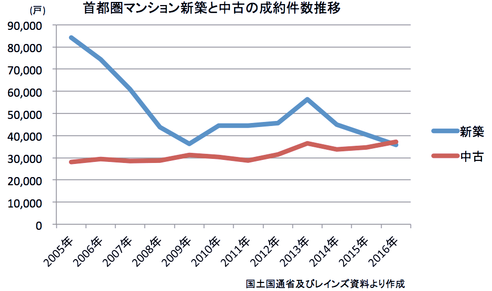 新築市場と中古市場の逆転