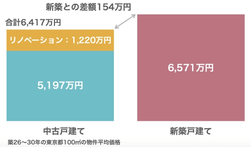 注文住宅や建売りよりも安価(2)