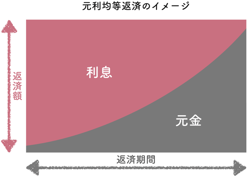 元利均等返済のイメージ