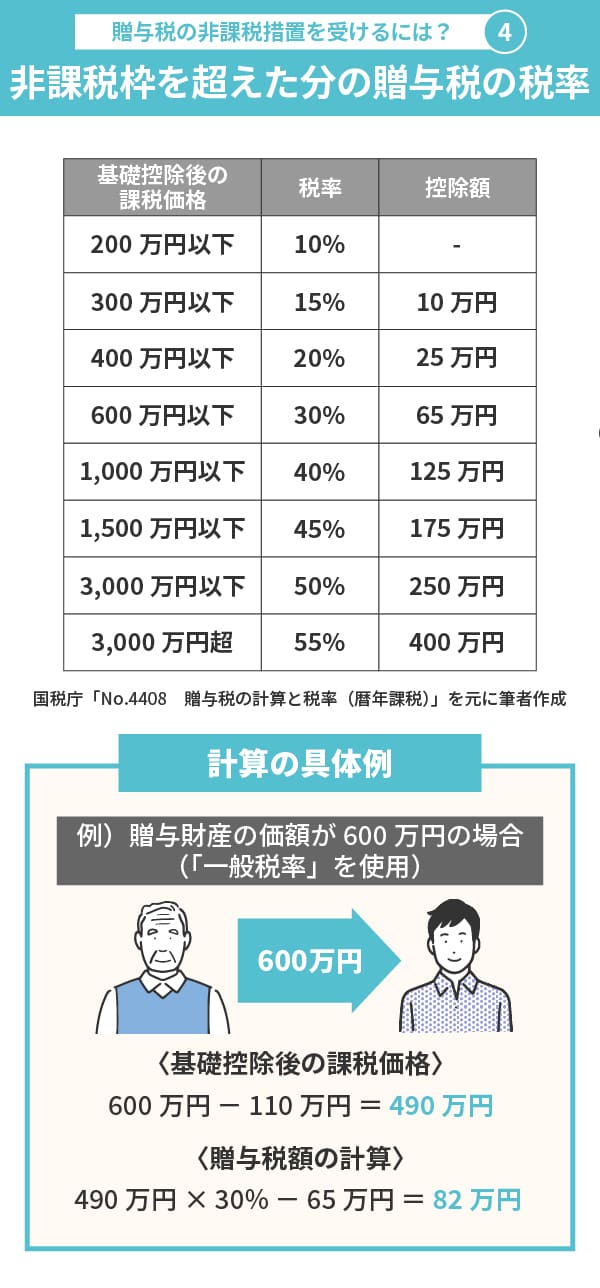 非課税枠を超えた分の贈与税は金額ごとに税率が変わる