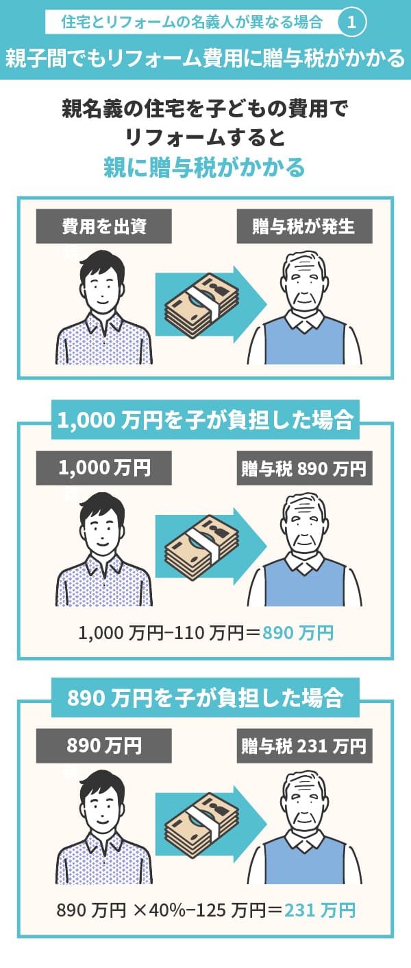 住宅ロリフォームの名義人が異なる場合は親子間でもリフォーム費用に贈与税がかかる