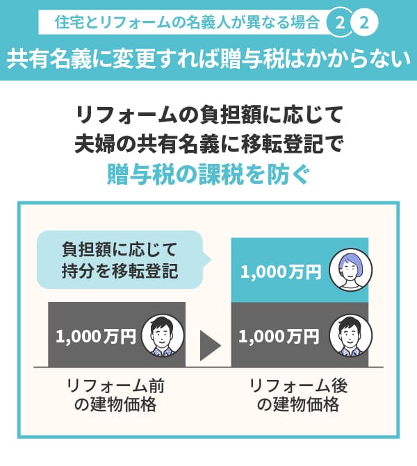 リフォームの負担額に応じて夫婦の共有名義に変更すれば贈与税はかからない