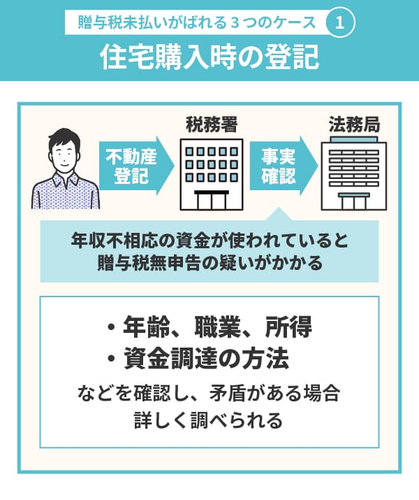 贈与税の未払いがばれるケース①住宅購入時の登記