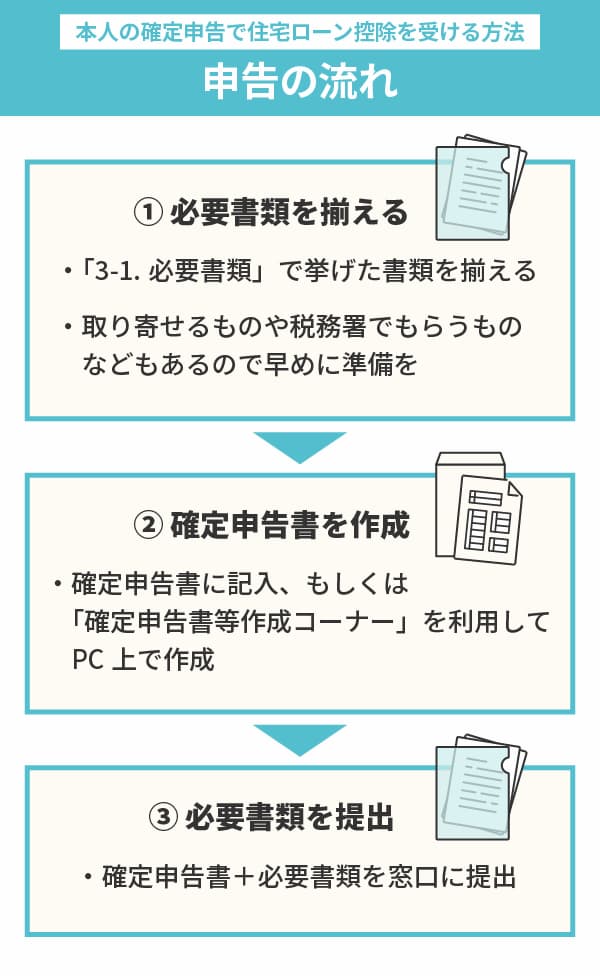 確定申告で住宅ローン控除を受ける方法4：申請の流れ