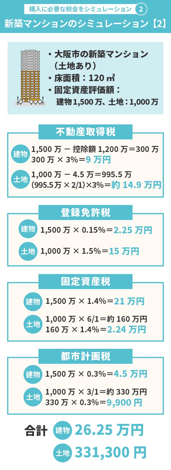 マンションを購入すると必要となる税金をシミュレーション｜新築マンションのシミュレーション【2】