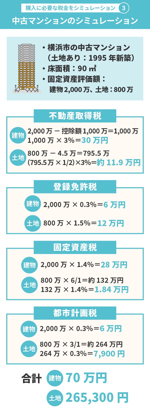 マンションを購入すると必要となる税金をシミュレーション｜中古マンションのシミュレーション