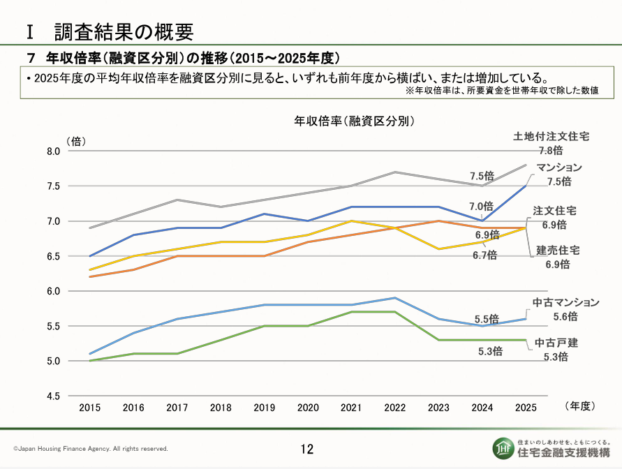 住宅金融支援機構の2025年度の「フラット35」利用者調査