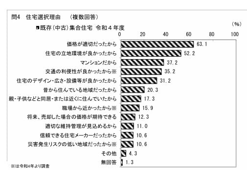 良い立地や環境が選べる