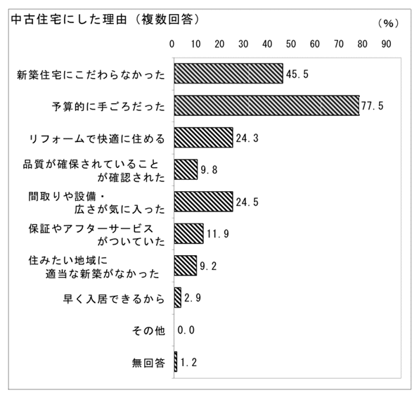 新築物件を選ぶ理由は情緒的、中古物件を選ぶ理由は実利的