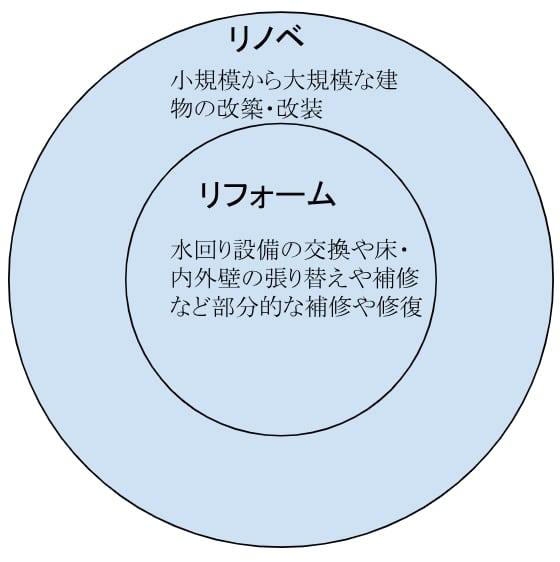 リフォームとリノベの違い