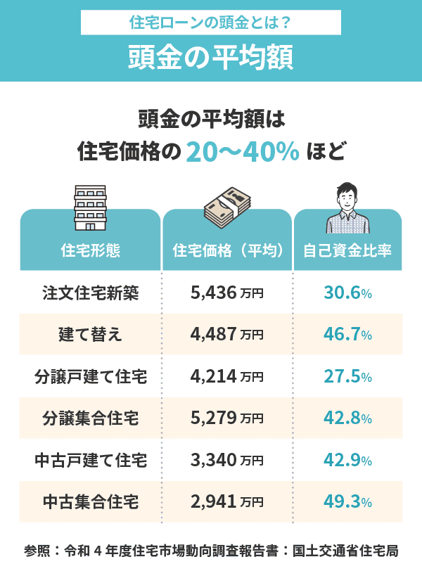 住宅ローンの頭金は入れると損！頭金なしで住宅ローンを組む