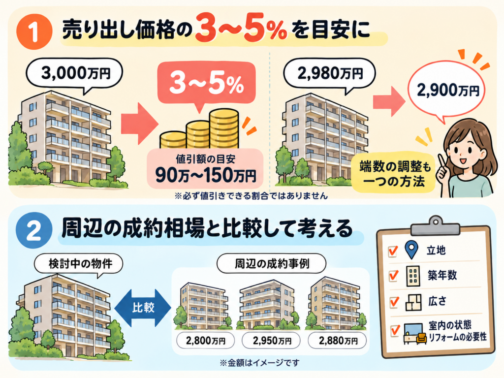 中古マンション値引き相場イメージ