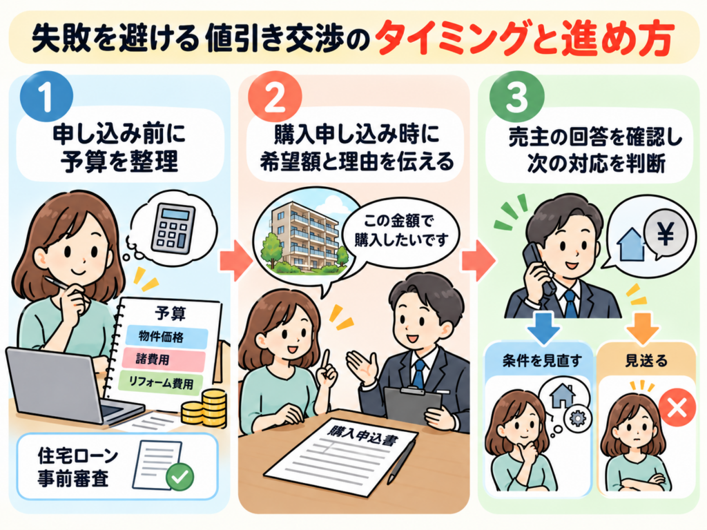 値引き交渉のタイミング