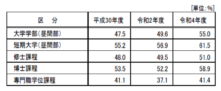 奨学金利用状況