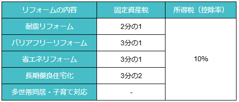 改修工事の減税