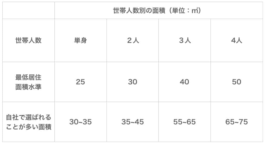 物件の専有面積