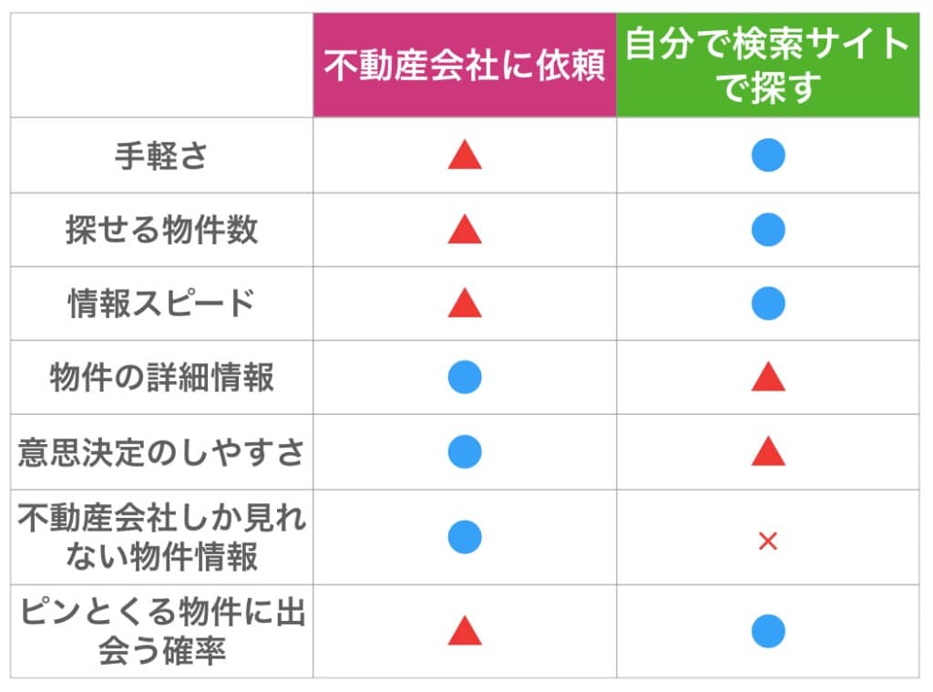 (不動産会社)と自分で探す場合(検索サイト)の比較表