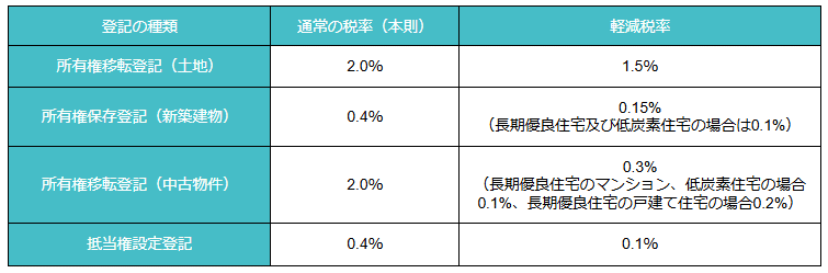 登録免許税