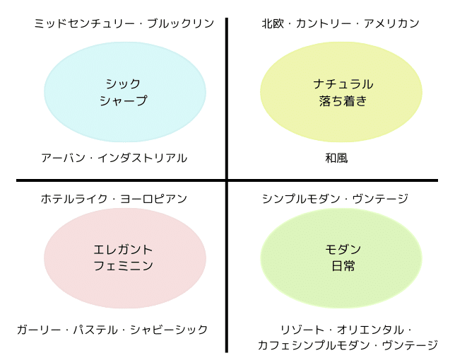 ➀雰囲気を決めるテイストの決定