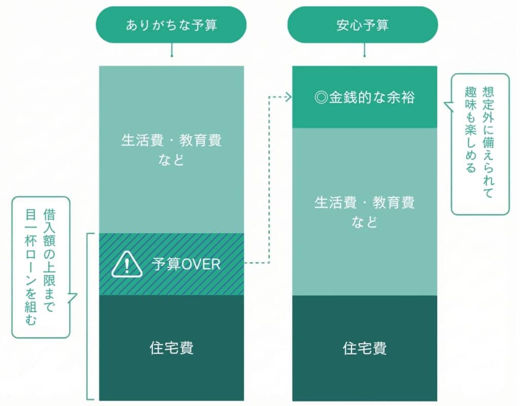 安心できる予算の決め方は?