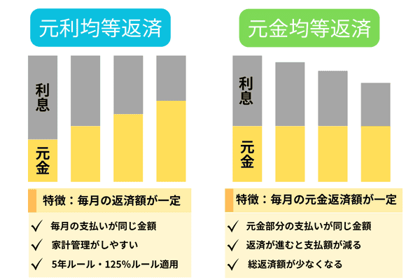 元利均等返済と元金均等返済