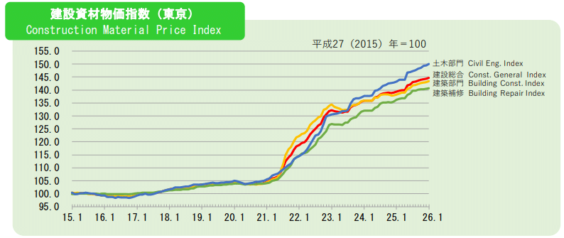 2026年最新データ|リノベーション費用の相場は高くなった?
