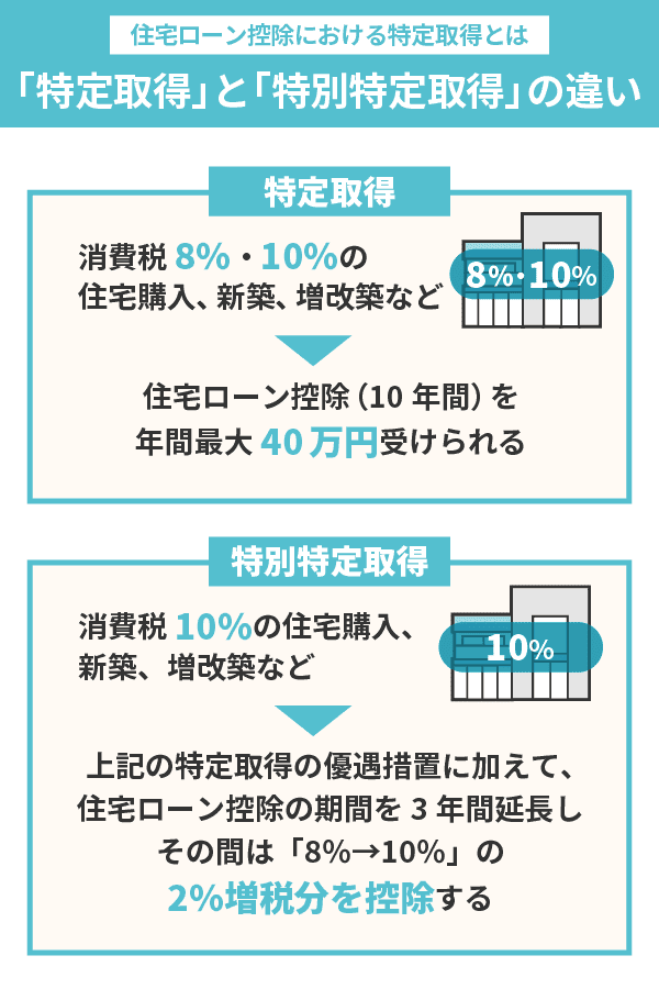 「特定取得」と「特別特定取得」