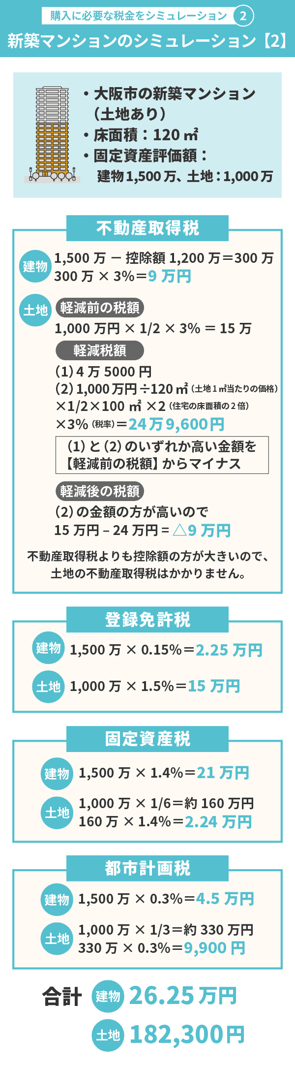 マンションを購入すると必要となる税金をシミュレーション|新築マンションのシミュレーション【2】