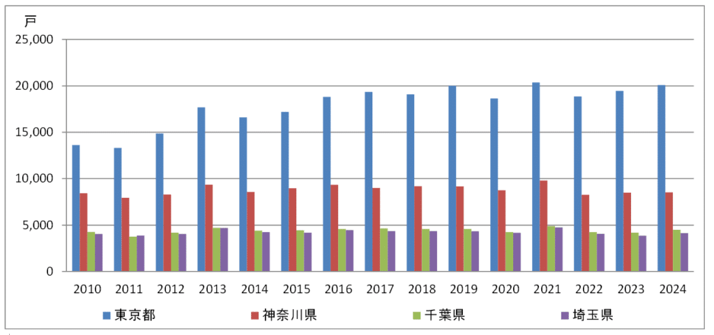 2. 首都圏中古マンション市場の動向